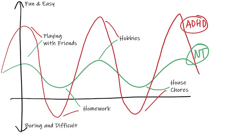Neurotypical vs ADHD