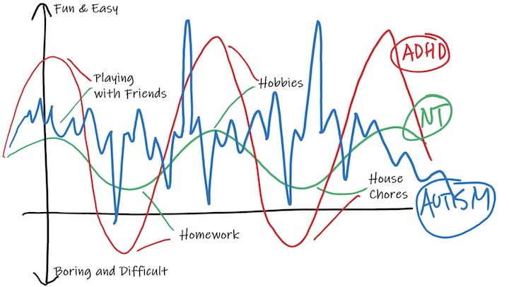Neurotypical vs ADHD vs Autism